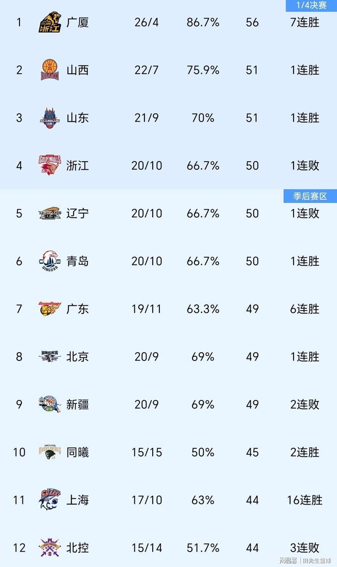 CBA积分榜最新排名，群雄逐鹿，谁能问鼎？