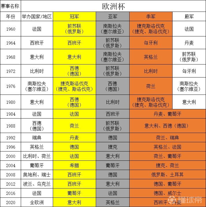 2026欧洲杯历届冠军一览表