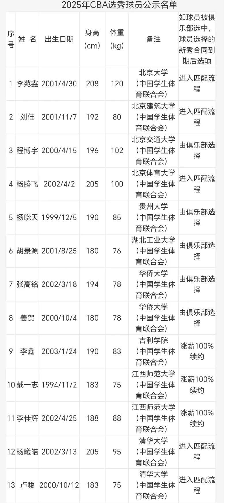 CBA选秀，历史与变迁