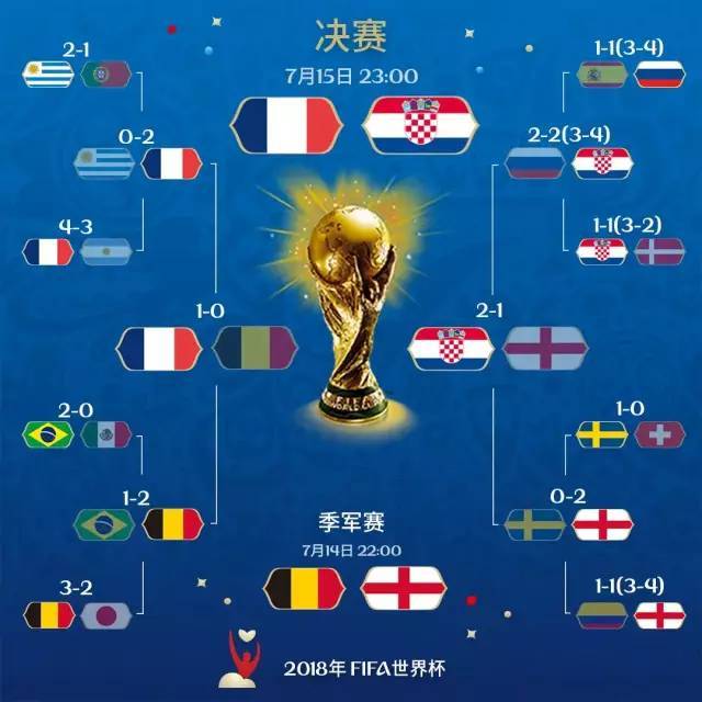 上届世界杯冠军与2018亚军阵容回顾