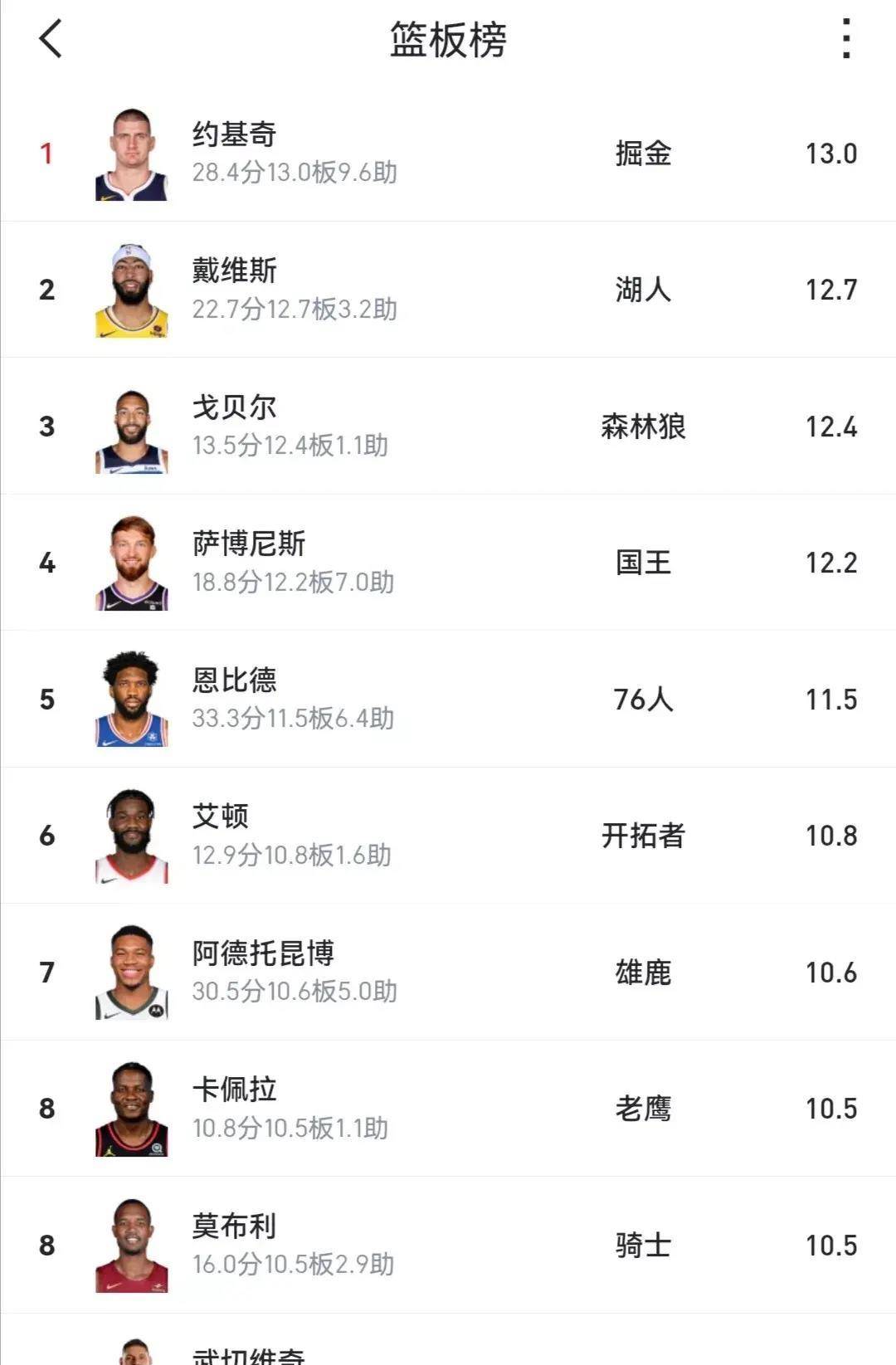 NBA最新更新球员排名