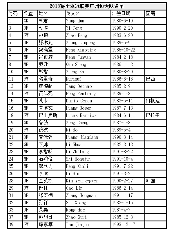 恒大足球队亚冠冠军名单 恒大足球队亚冠冠军名单